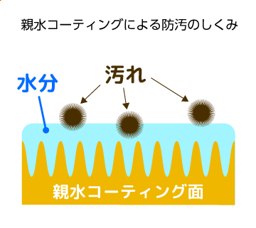 親水コーティングによる防汚のしくみ