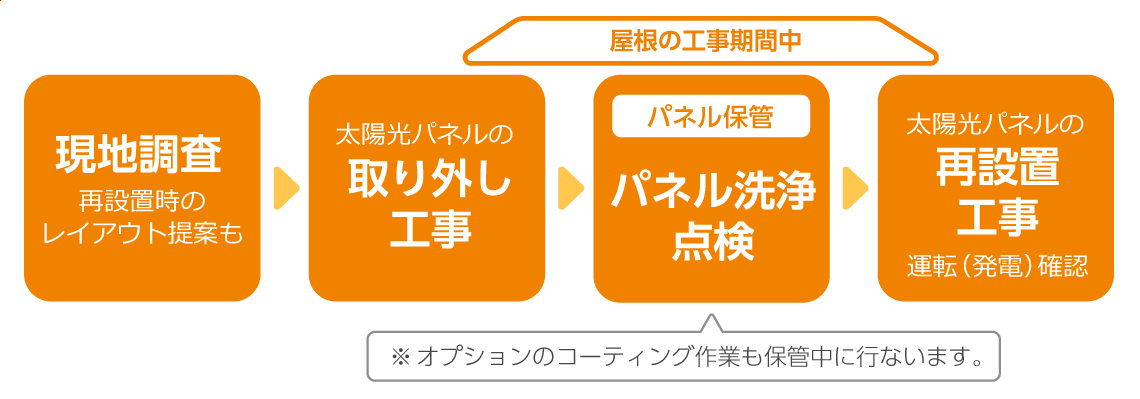 太陽光パネルの脱着工事の流れ